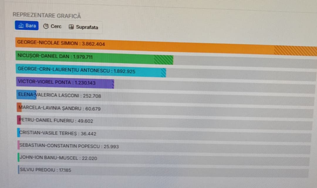 Rezultate Finale Alegeri Prezidențiale: Simion și Dan, Finaliștii Turului 2, După Numărarea Voturilor din România și Diaspora. Află Detalii pe Cluj24.ro!